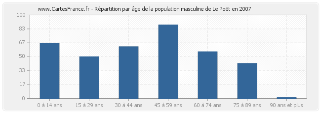 Répartition par âge de la population masculine de Le Poët en 2007